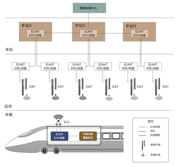 京津城际高铁或连高速无线，300公里时速下带宽十倍于4G