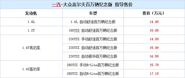 大众高尔夫百万纪念版上市 14.09万起 配置大增