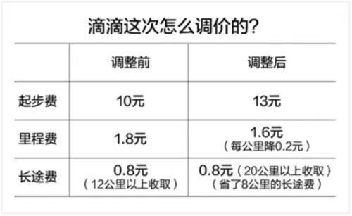 滴滴快车调价 减免里程费/降低长途费