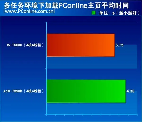 7代酷睿i5对决A10 APU：不买显卡却偏要玩游戏选谁？