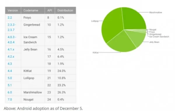 发布三个月后 谷歌Android 7.0占有率仅0.4%