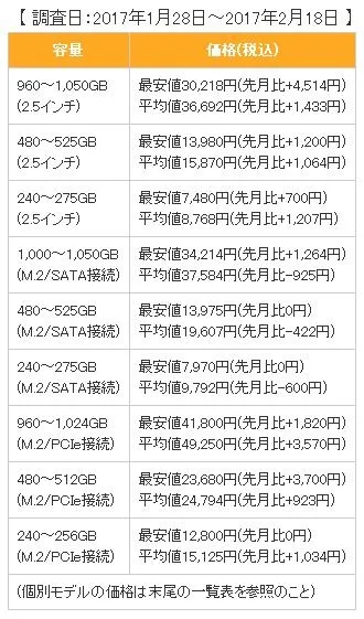 日本硬盘全面涨价：SSD价格一路高歌猛进