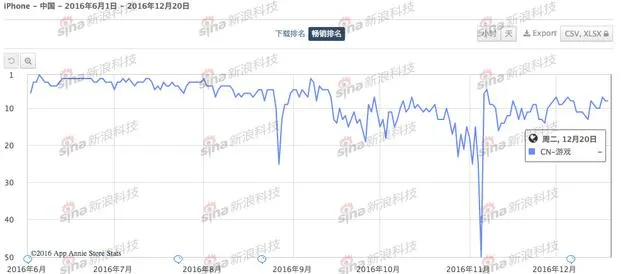 西山居手游转型:今年手游收入或远超端游 剑侠手游命运不同