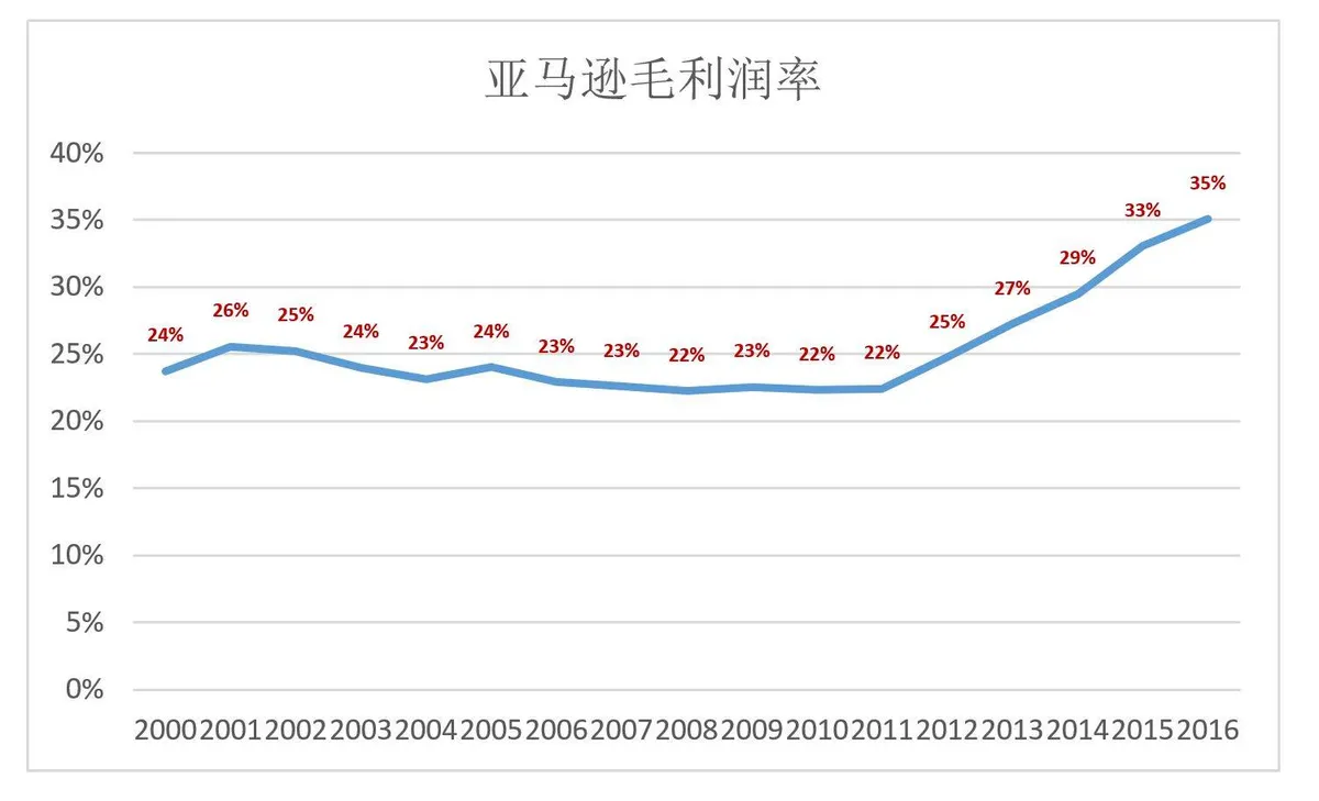 “烧钱”就能成为亚马逊？从泼皮胯下钻过的未必都是韩信