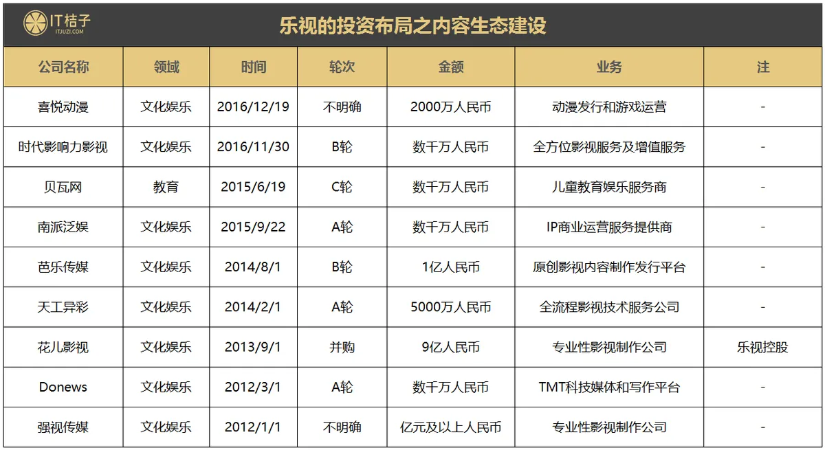 乐视曾投资收购35家公司，除了易到之外，还有哪些被拖下水？