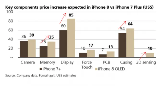 这张图表告诉你为什么iPhone 8卖那么贵