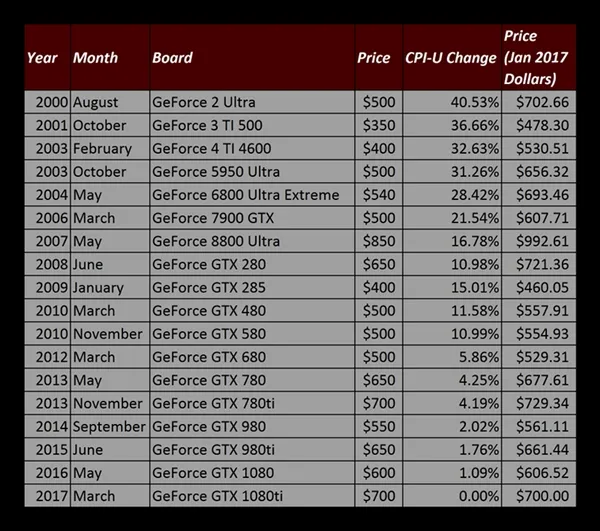 NVIDIA 17年18款旗舰比拼：8800 GTX果然最贵