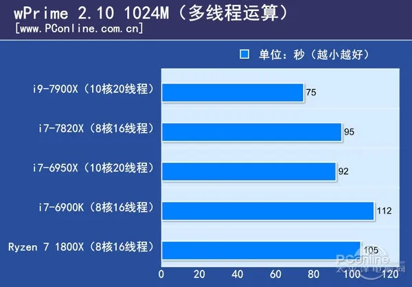 10核20线程i9-7900X体验：低配版足以让i7不再称王