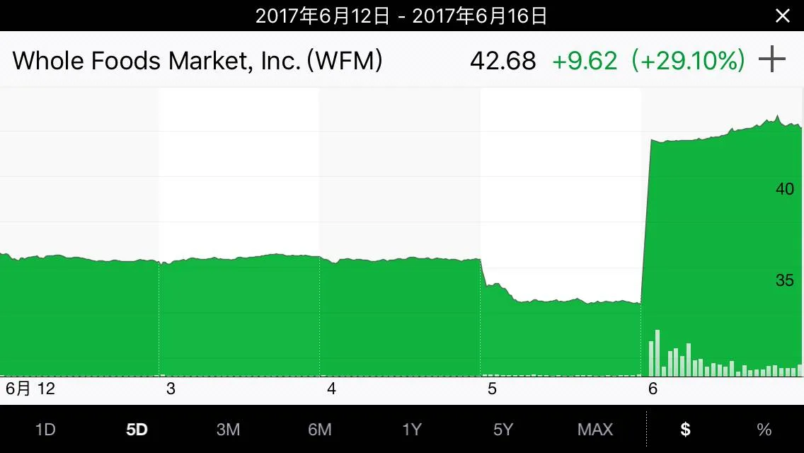 亚马逊收购全食绞杀实体店 沃尔玛溃败成悲剧主角