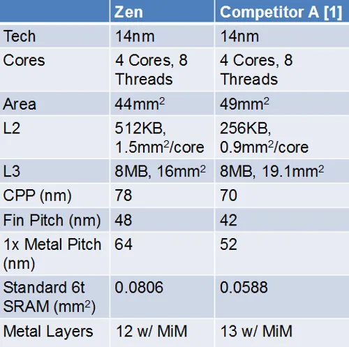 4核、6核的Ryzen 5是8核阉割来的：你们想开核，AMD要流泪