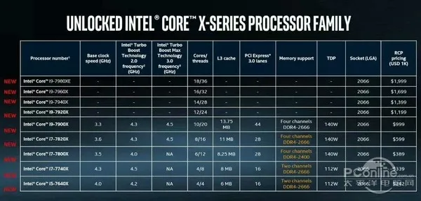 10核20线程i9-7900X体验：低配版足以让i7不再称王