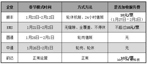 韵达快递宣布春节期间正常运营 每单加收10元