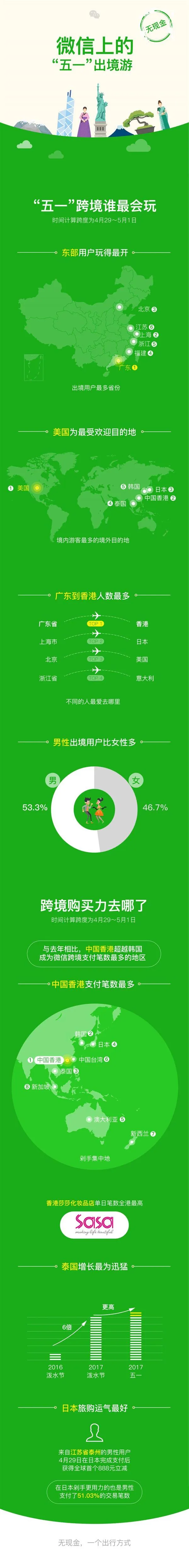 微信“五一”无现金出境报告：韩国被中国游客抛弃