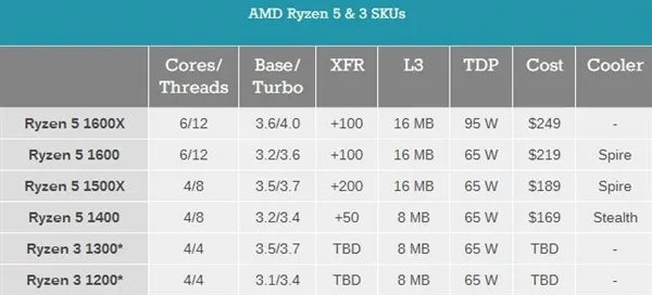 AMD Ryzen 3入门级CPU性能跑分曝光：居然打平Intel i5