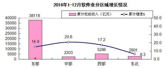 2016年中国软件业务收入同比增14.9% 出口增速回升