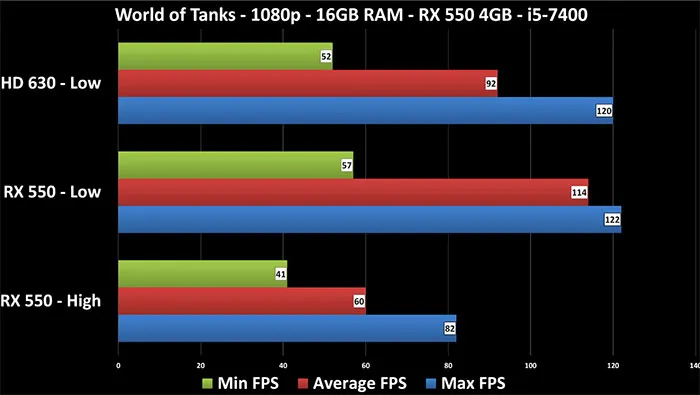 Radeon RX 550显卡性能测试：玩网游比核显好多了