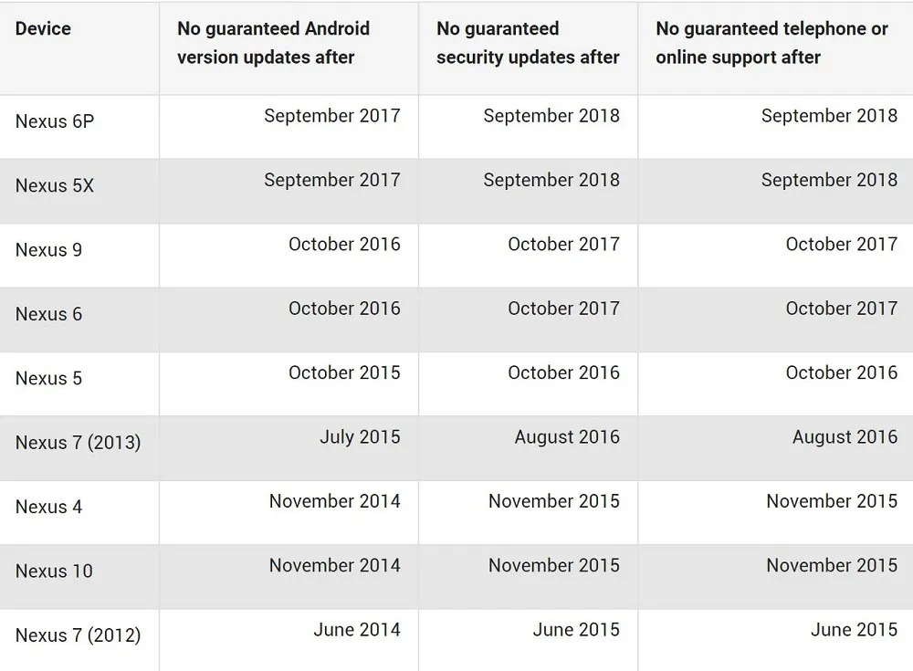 Google更新Pixel和Nexus系统支持时间表，亲儿子“死期”更明确了