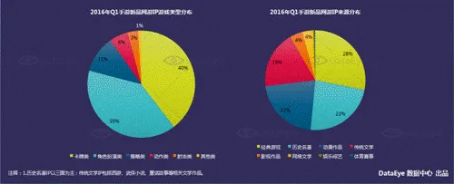 DataEye2016Q1新品洞察报告：新游3100款