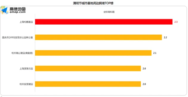 高德发布清明出行报告：4月4日返程最高峰