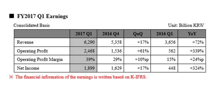 多亏了内存、闪存涨价，SK Hynix一季度净利润暴涨324%