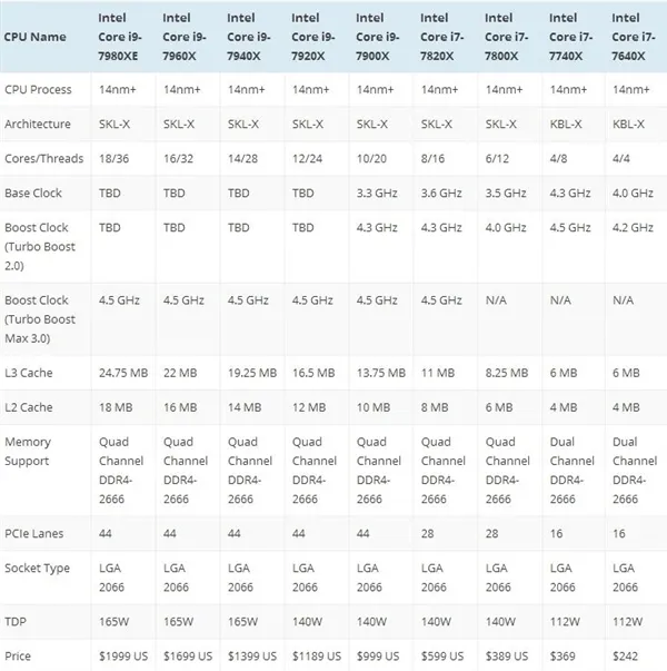 Intel Core-X出货价曝光：卖一颗最多赚30刀