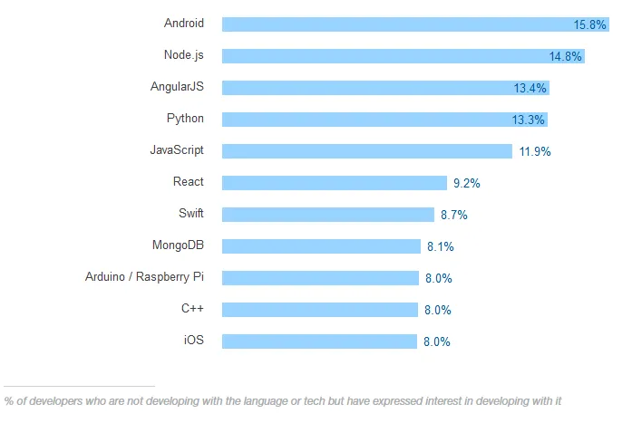 Stack Overflow：云技术程序员收入最高