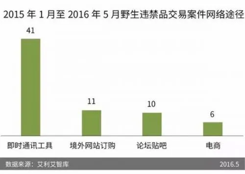 野生动物网络交易增至四成 爱地球请从拒绝杀戮开始