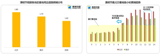 高德发布清明出行报告：4月4日返程最高峰