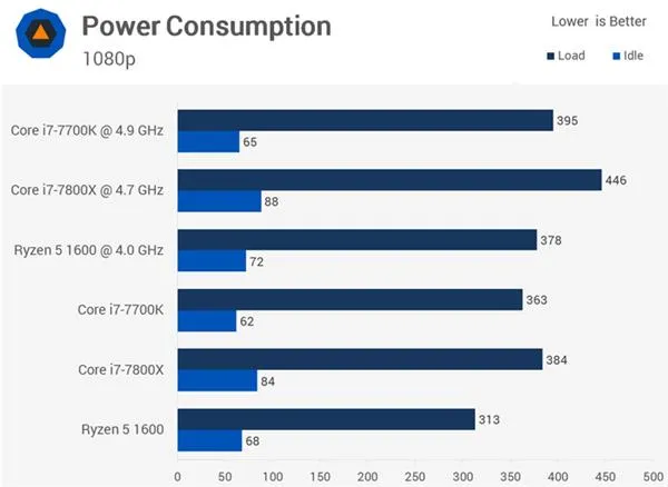 AMD Ryzen 5 1600大战Core i7-7800X 谁玩游戏更厉害？