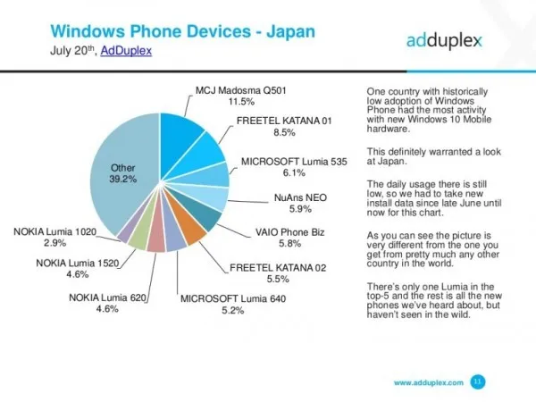 [图表]AdDuplex发布Windows手机7月份使用情况报告