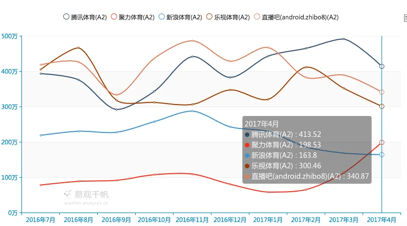 再失F1版权的乐视体育，战斗力还剩多少？