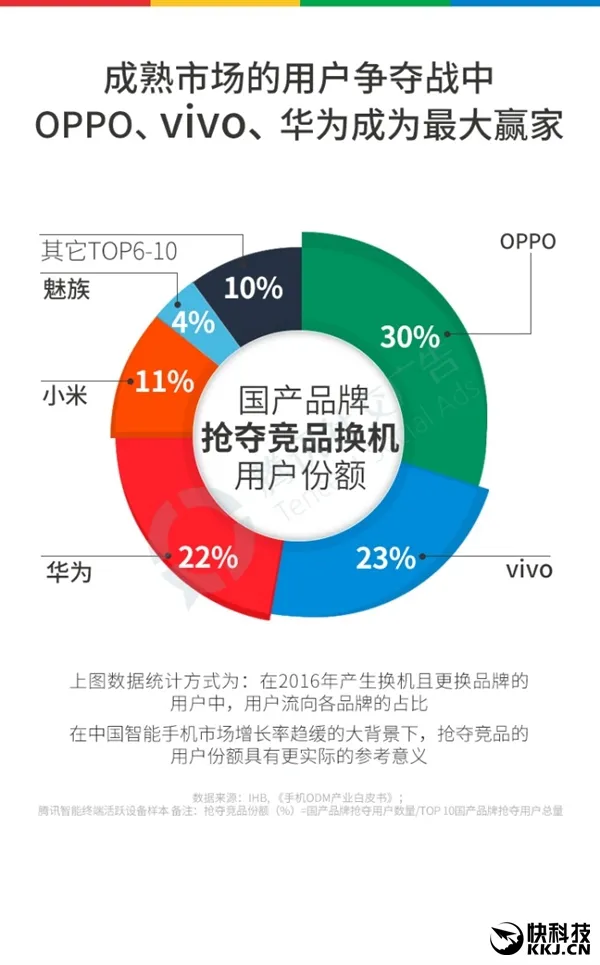 2016国产手机最全报告：OPPO成超级赢家