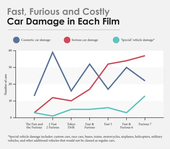 《速度与激情》系列电影车辆和建筑损失费超5亿美元