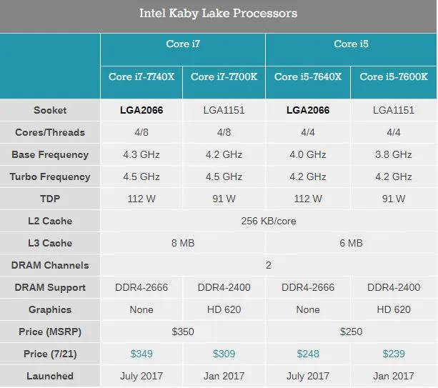 Kaby Lake-X的推出意义何在？成就单线程之王