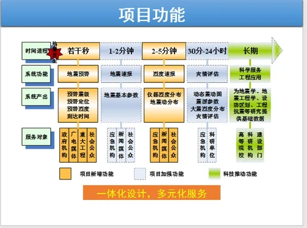 山东建地震预警工程 3年后实现震后5秒发预警