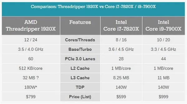 死磕Core i9！AMD Ryzen Threadripper处理器揭秘