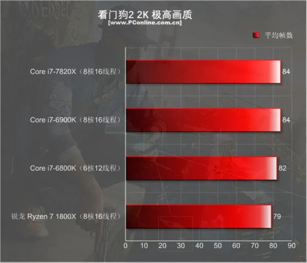 Intel i7-7820X测试：8核全开4.3GHz 只有i9比它强