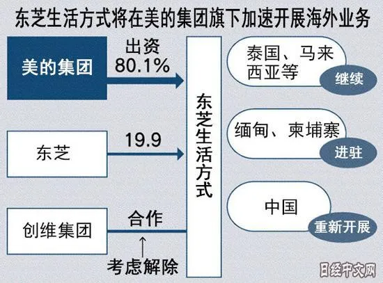 日媒：东芝白电借助美的重返中国市场