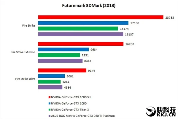 干翻AMD双芯卡皇？NVIDIA帕斯卡TITAN性能曝光