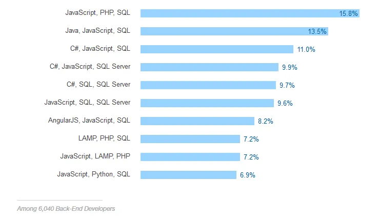 Stack Overflow：云技术程序员收入最高