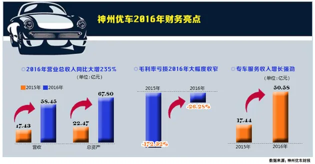 神州优车2016年营收大增 买买车业务成新看点