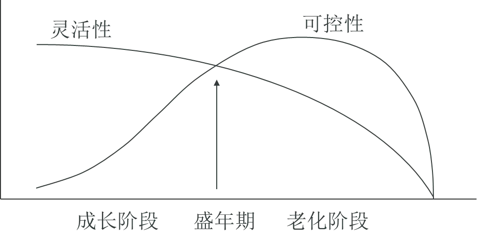 创业者请注意！谈企业生命周期时，请别忘了资本的周期