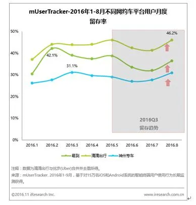 艾瑞咨询报告：网约车用户平均每月使用软件11次