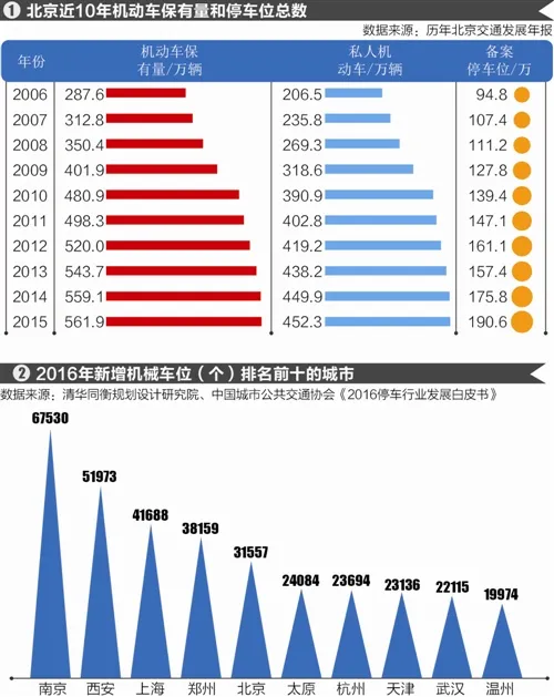 北京车位缺口371万：如何用“互联网+”解决停车难？