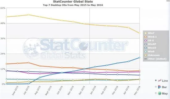 Win 10在2018年达10亿安装量？微软说要再想想