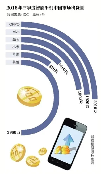 卖到国产第一！OPPO手机为什么火？