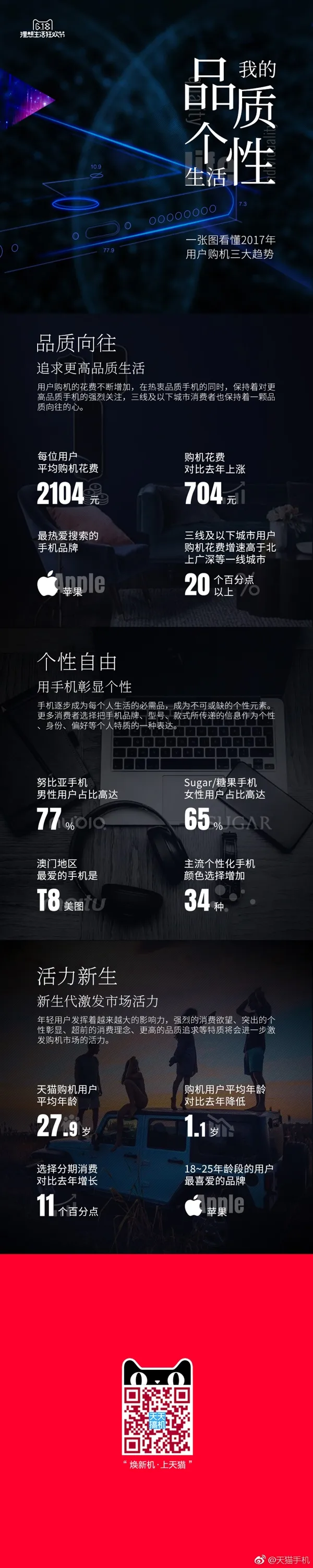 天猫平均购机花费2104元：千元机已非主流 最爱苹果