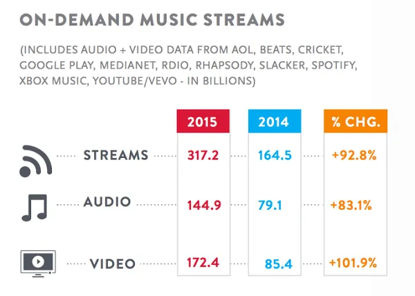 尼尔森：2015音乐流媒体翻番、数字销售额持续下滑