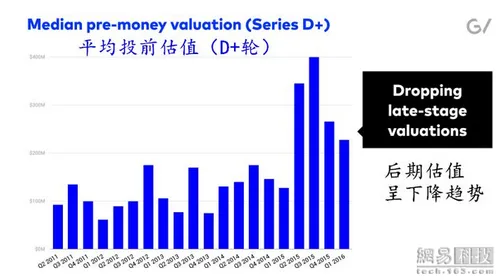 泡沫危机的警钟已敲响 创投圈却视而不见？