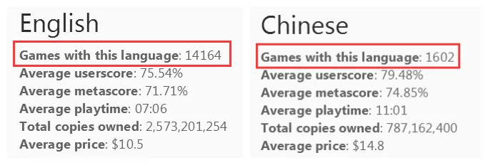 Steam中文用户跃居全球第二，但游戏汉化之路却困难重重